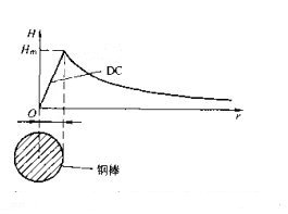 磁粉探傷機(jī)直流磁化磁場強(qiáng)度