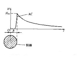 磁粉探傷機(jī)交流磁化磁場強(qiáng)度