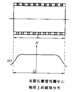 磁粉探傷儀有限長螺線管線圈